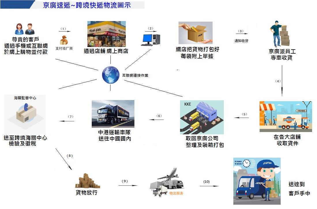 京廣速遞-跨境快遞物流圖示.jpg